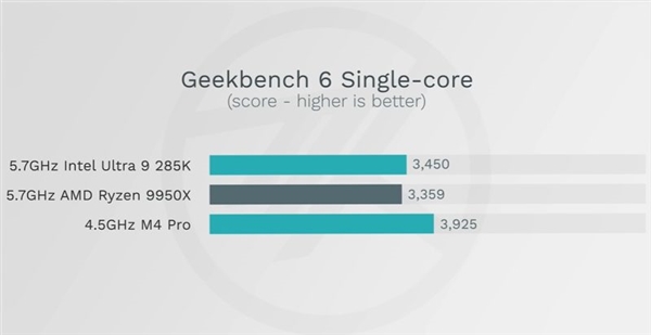 旗舰电脑处理器谁更强!苹果M4 Max、Intel 285K、AMD 9950X首发对比实测(图1) 旗舰电脑处理器谁更强!苹果M4 Max、Intel 285K、AMD 9950X首发对比实测(图1)