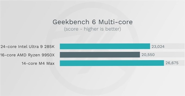 旗舰电脑处理器谁更强!苹果M4 Max、Intel 285K、AMD 9950X首发对比实测(图4) 旗舰电脑处理器谁更强!苹果M4 Max、Intel 285K、AMD 9950X首发对比实测(图4)