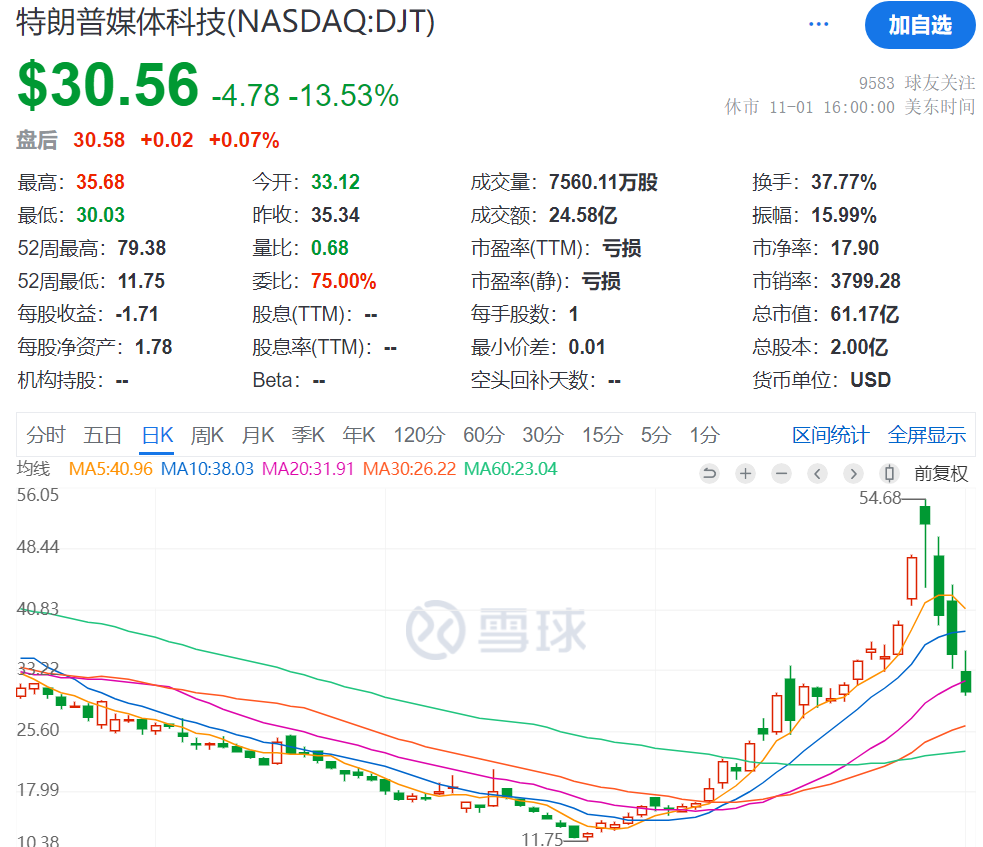 3日累计跌超40%，“特朗普交易”风向标崩了，发生了什么？  第5张