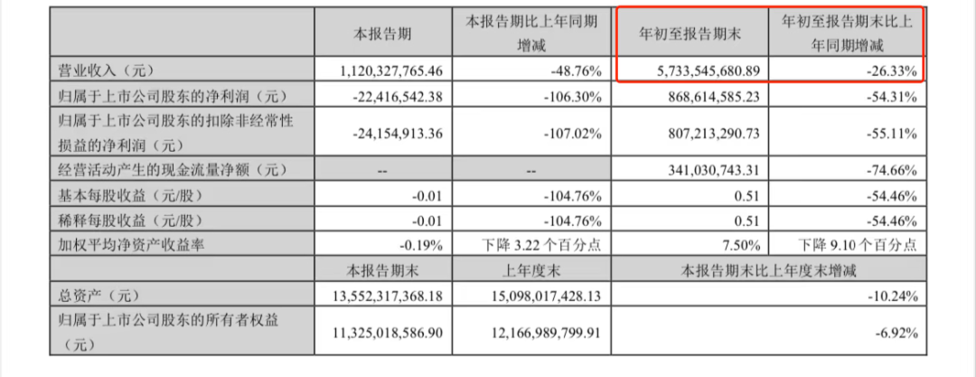财报显示,汤臣倍健前三季度实现营业收入57.34亿元,同比下滑26.33%/图源:汤臣倍健2024年三季报