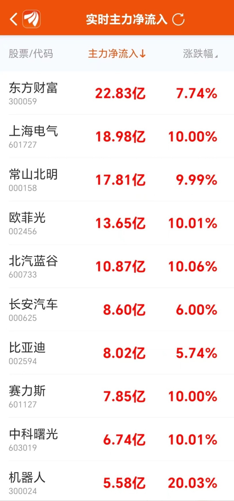 (数据来源:东方财富Choice数据)