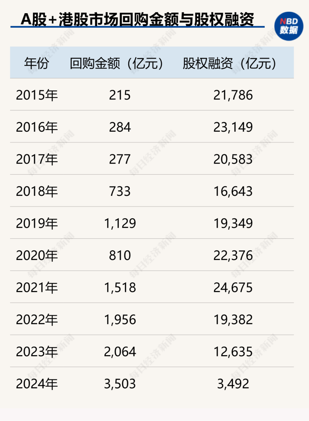 创造历史！中国上市公司回购金额首超股权融资，资本市场吸引力大增（附407家实力公司）  第1张