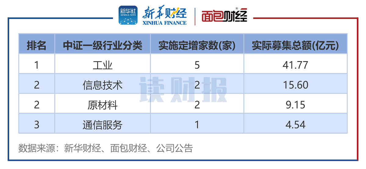 图3:2024年10月各行业定增实施数(按中证行业分类)