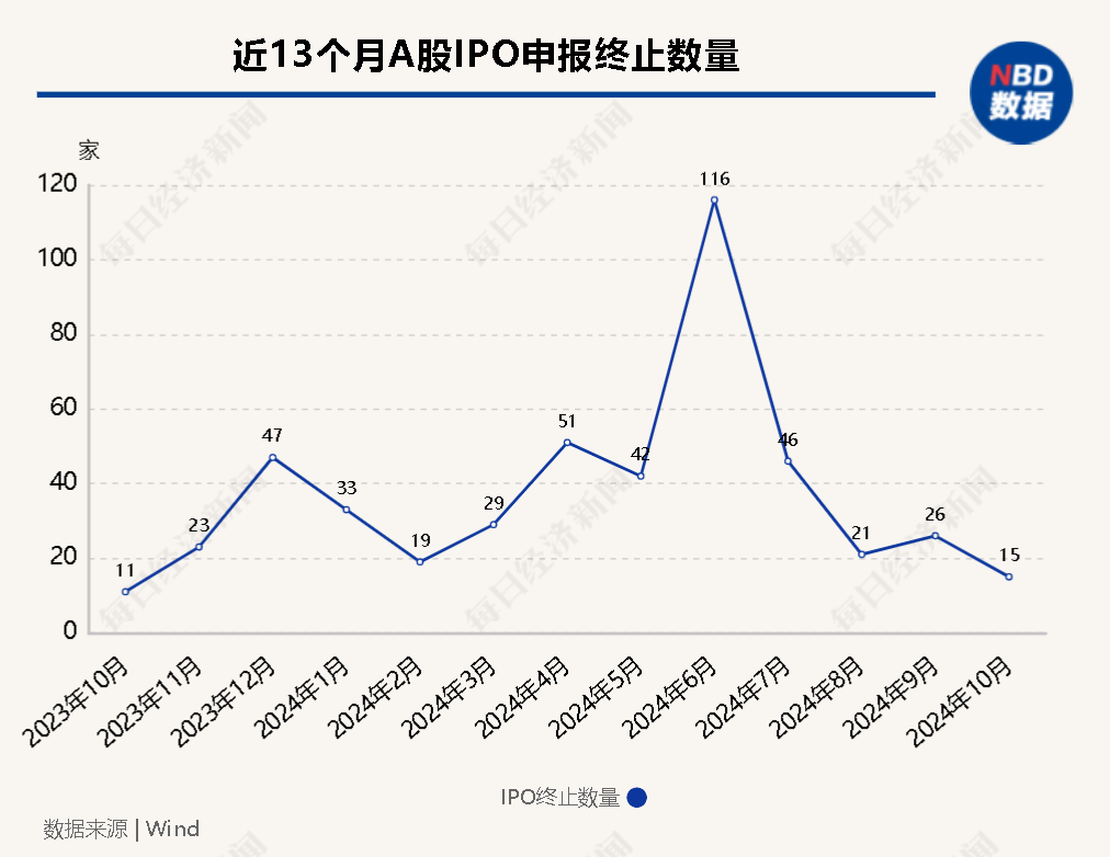 IPO月报丨10月IPO审核、注册提速  终止数创一年来新低 “打新”盛宴是否为“虚火”？ 第1张