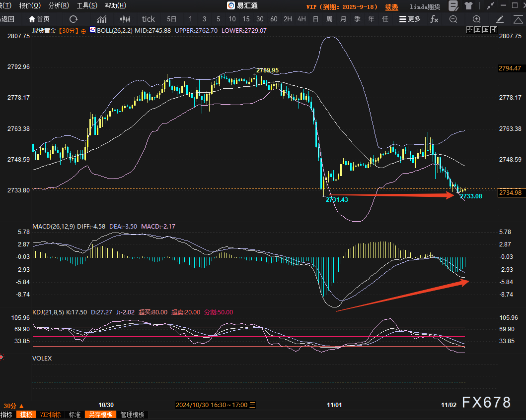 （30分钟图：现货黄金30分图技术分析，来源：汇通财经旗下易汇通）