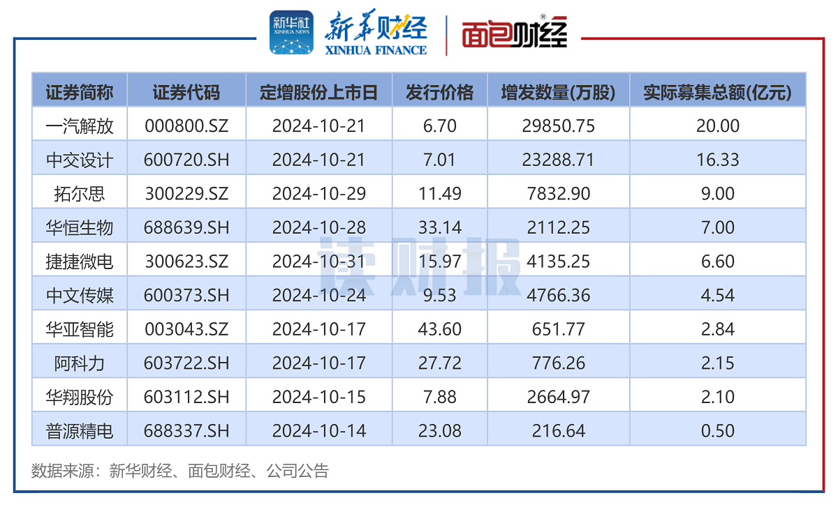 图2:2024年10月实施定增的上市公司