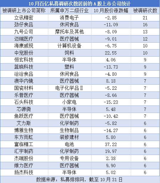 “百亿私募”密集调研，这些个股受关注  第1张