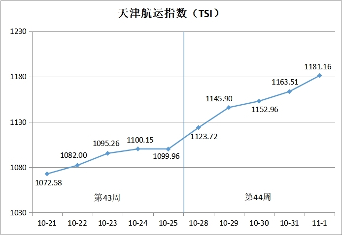 　　（天津国际贸易与航运服务中心供图）