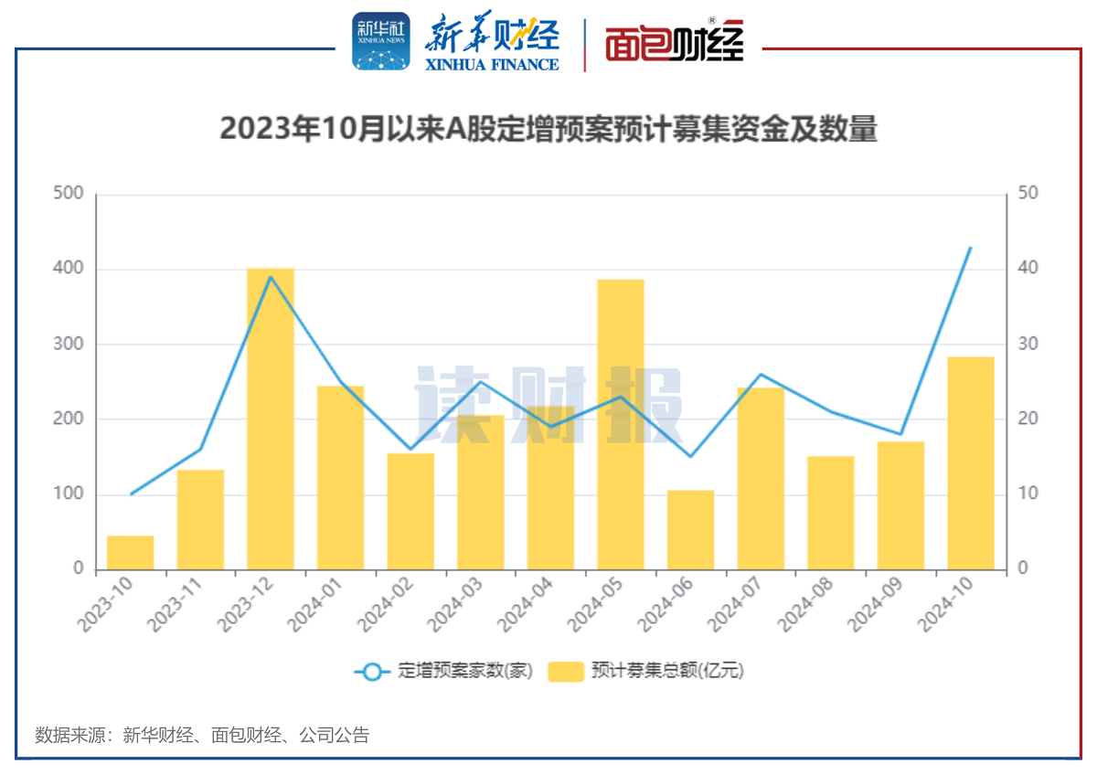 图4:2023年10月A股披露定增预案公司家数及定增拟募集总额
