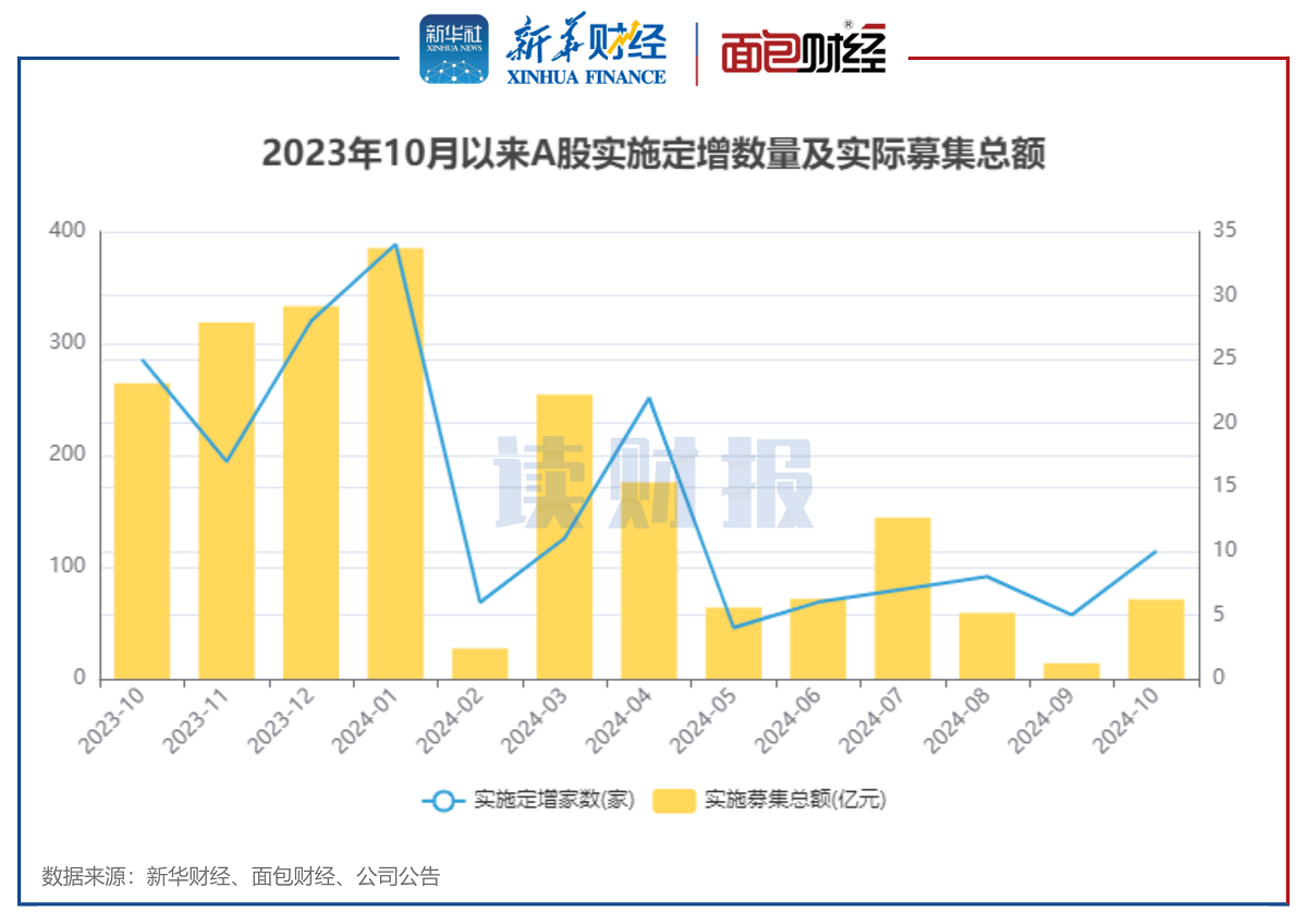 图1:2023年10月以来A股实施定增数量及实际募集总额