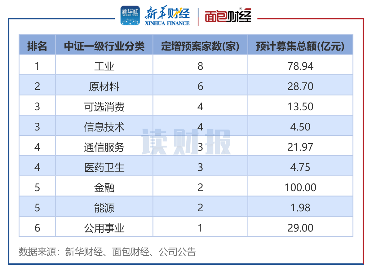 图6:2024年10月发布定增预案公司数(按中证行业分类)