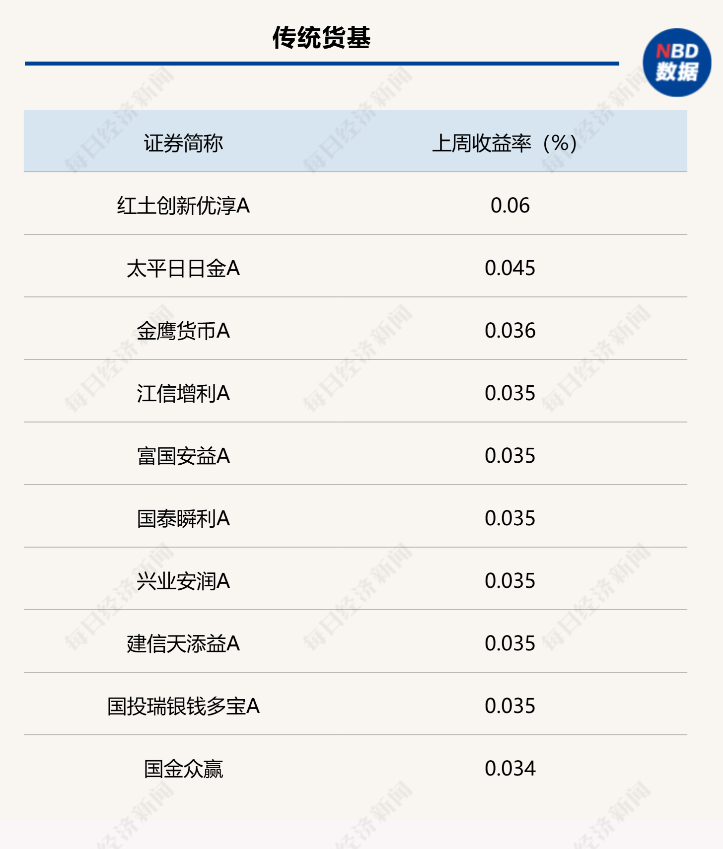 上周各类型债基头部业绩产品统计(来源:Wind)