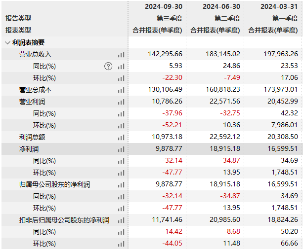 (万和电气今年单季度财报)
