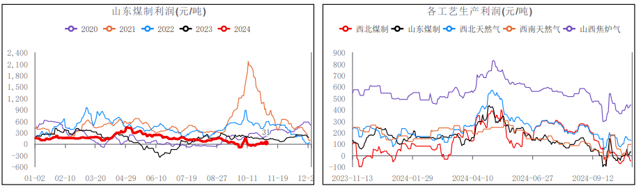 關聯(lián)品種甲醇所屬公司：華融融達期貨