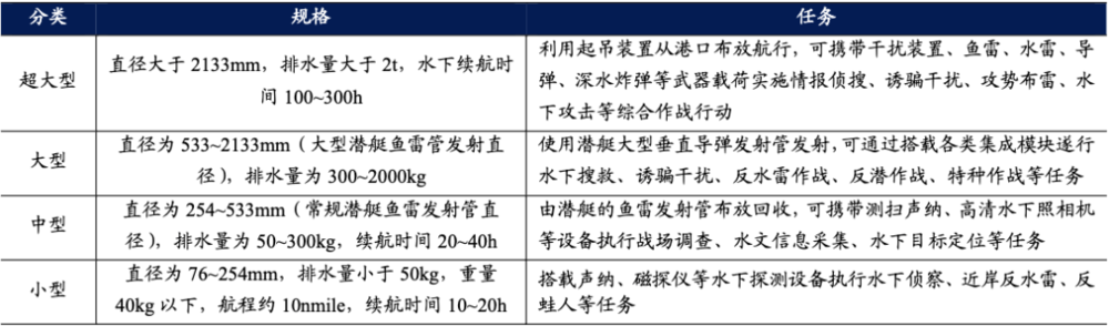 圖:不同類型UUV規劃可執行任務。|來源:船舶科學技術
