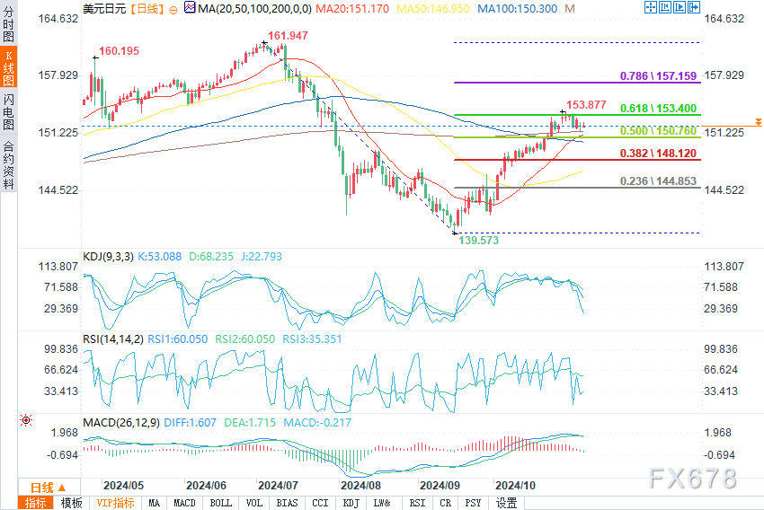 （美元/日元日图来源：易汇通）