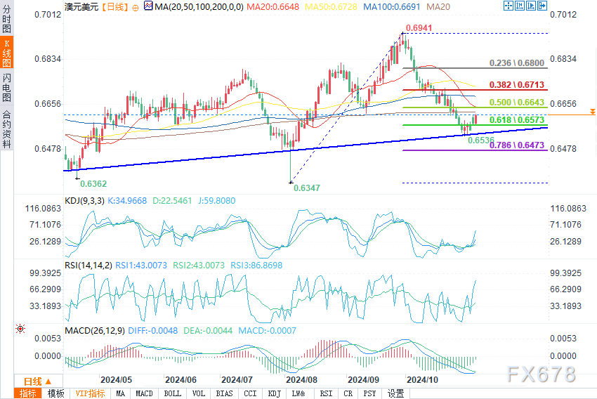 （澳元/美元日图来源：易汇通）