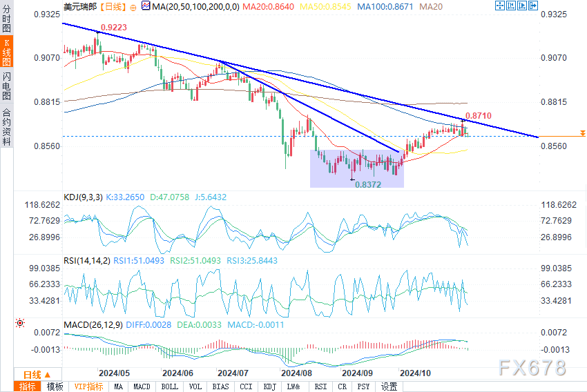 （美元/瑞郎日图来源：易汇通）
