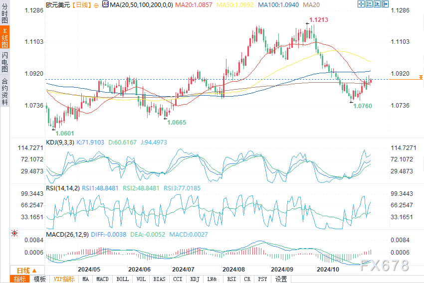 （欧元/美元日图来源：易汇通）