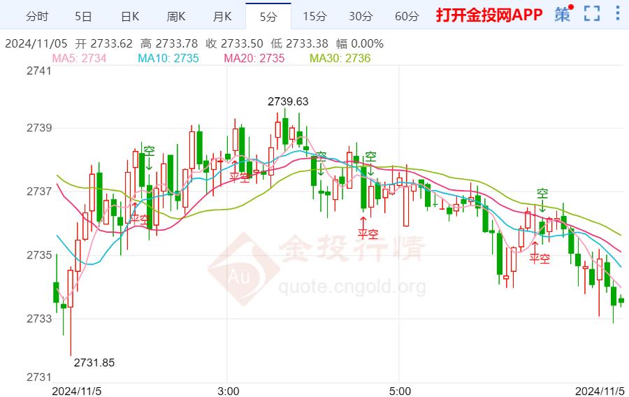 美联储政策会议临近 黄金日内维持震荡  第3张