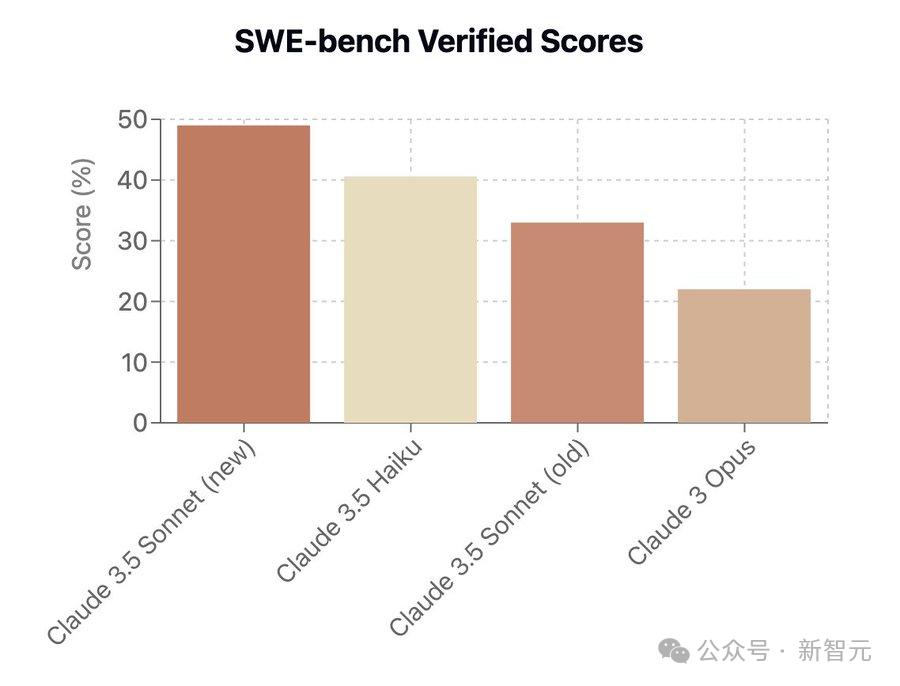 SWE-bench Verified測試衡量了模型解決實際軟件問題的能力