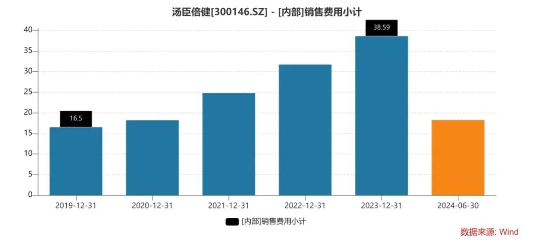 汤臣倍健销售费用小计/图源:wind