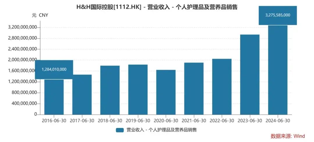 H&H集团有关Swisse品牌的收入逆势增长/图源:wind