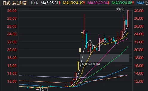 “牛市旗手”带动A股再度大涨！中信证券、东方财富均创新高，市值仅相差300多亿元