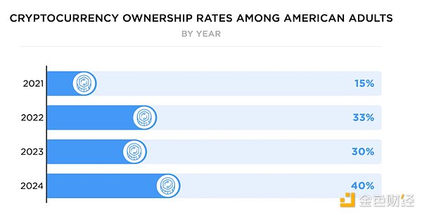  security.org数据：目前 40% 的美国成年人拥有加密货币