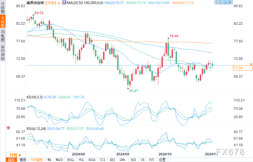 （WTI原油日图来源：易汇通）