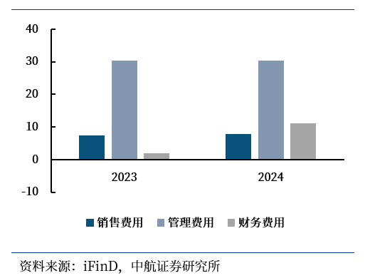 图6 近年Q1-Q3研发投入情况(单位:百万元)