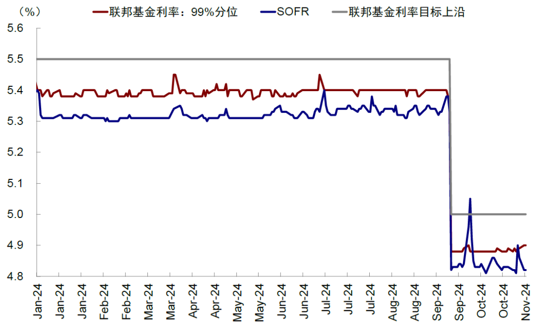 资料来源:FRED,中金公司研究部