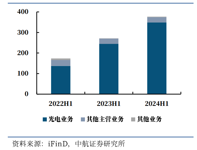 图4 2024H1公司各业务毛利率(单位:%)
