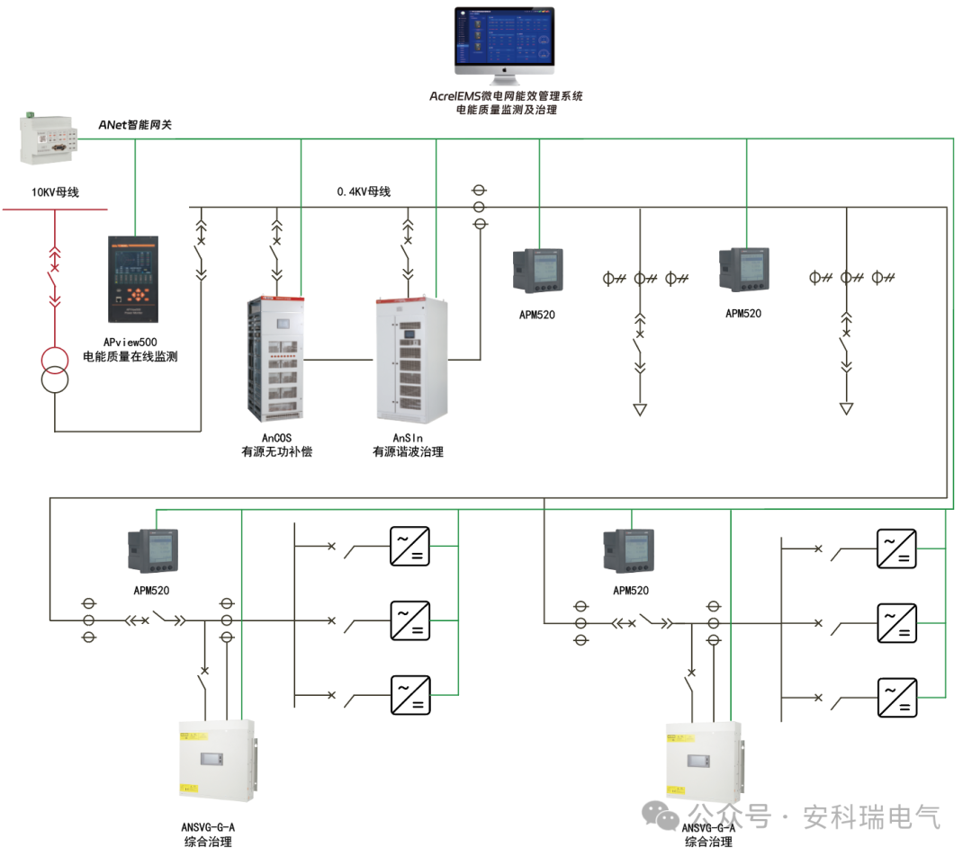 图2 分布式光伏电能质量治理解决方案