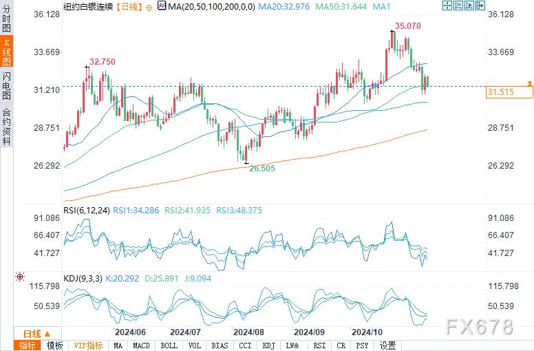 (COMEX12月白银日图来源:易 )