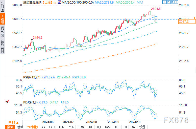 (COMEX12月黄金日图来源:易 )