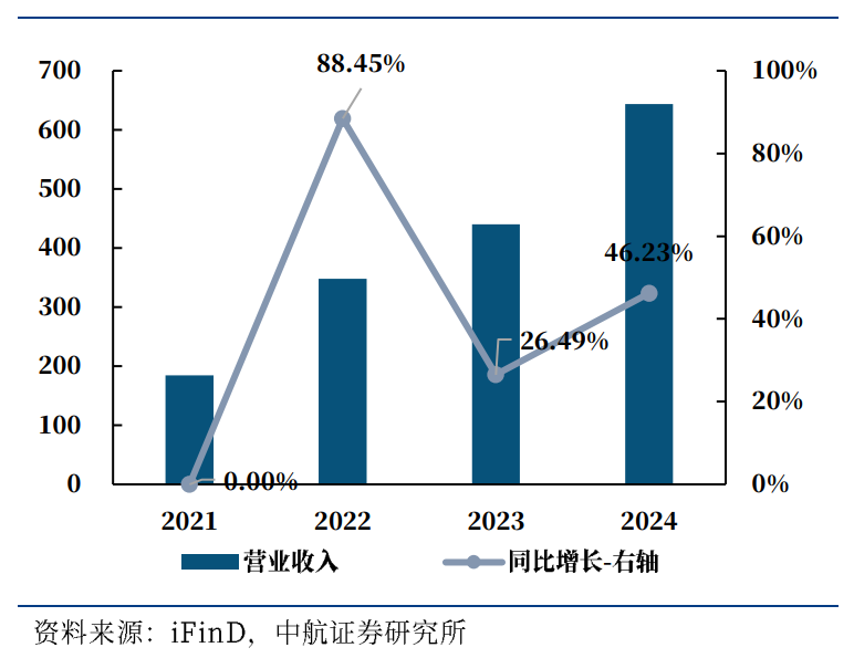 图2 公司近年Q1-Q3归母净利润(单位:百万元;%)