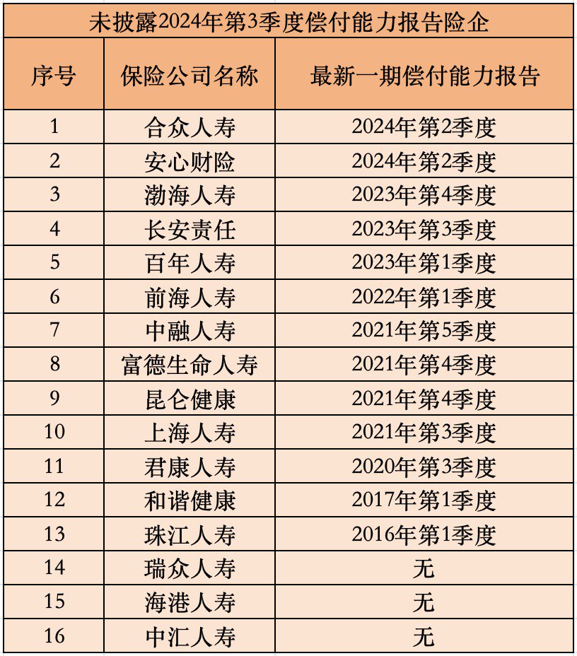 信息來源：有關險企官網，時代周報記者制表