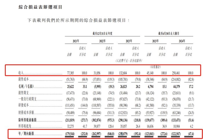 图片来源:上市申请材料