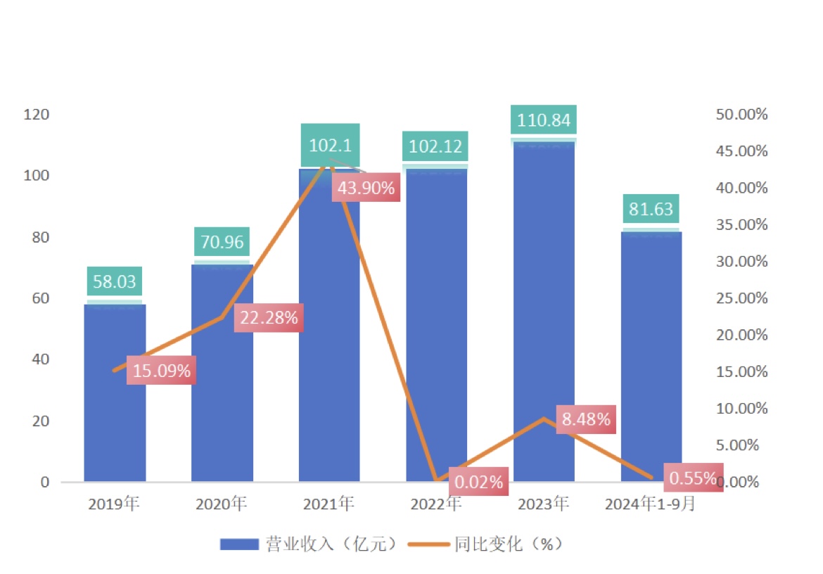 (金赛药业营业收入及变化,来源:公司公告)