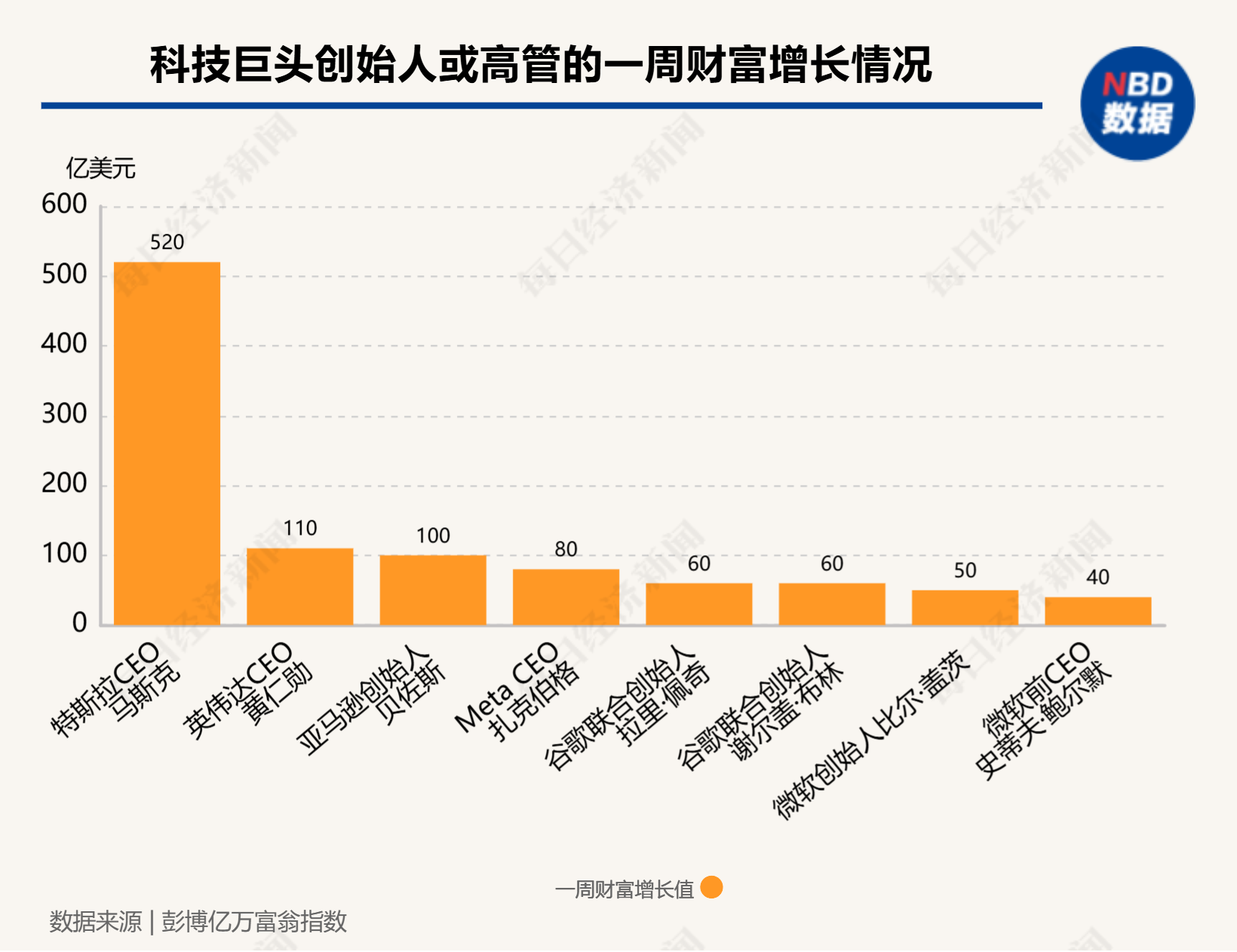 图片来源:每经制图