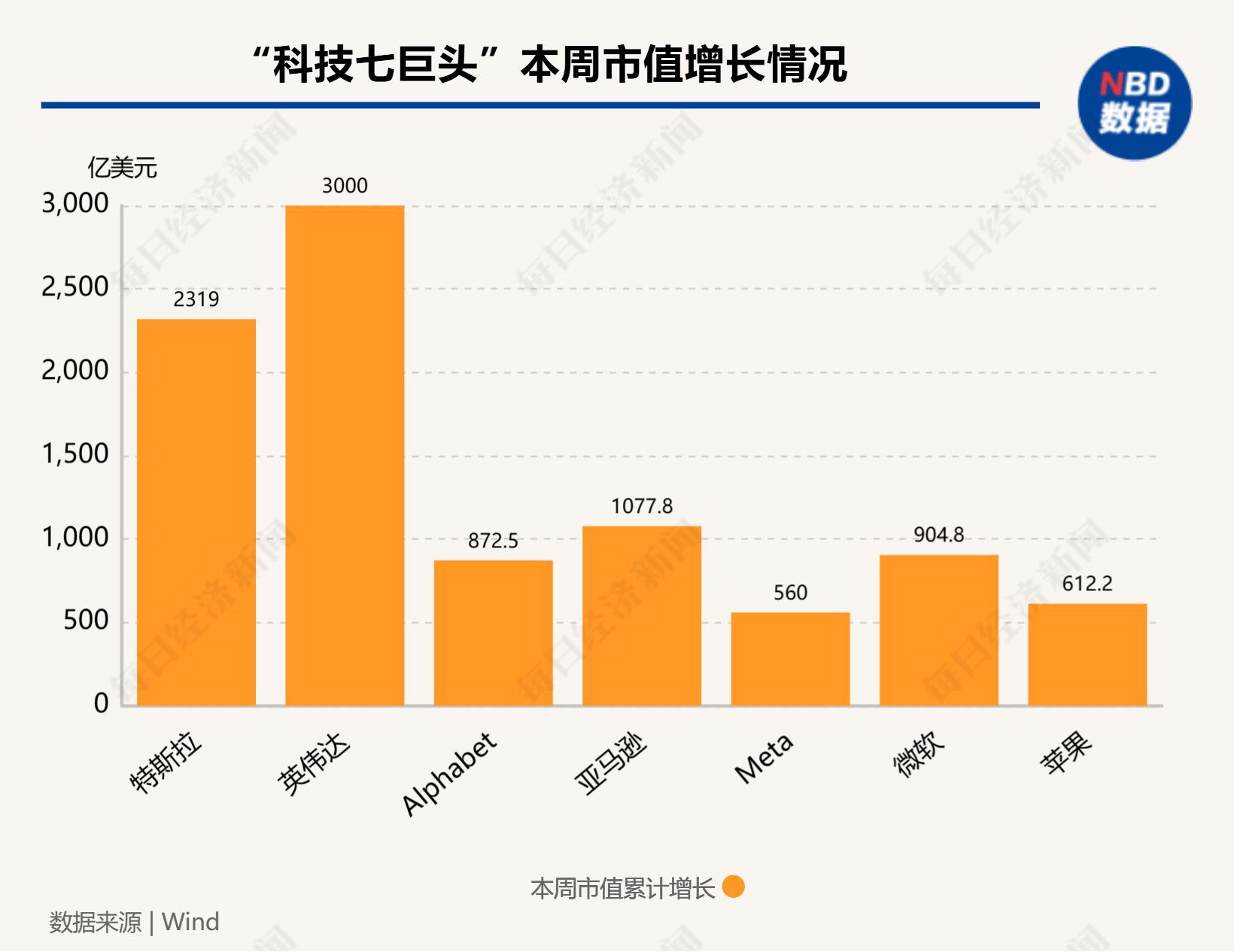 图片来源:每经制图
