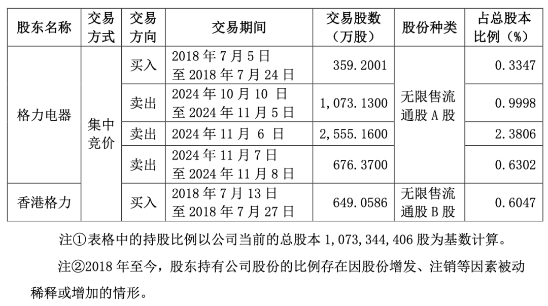 “五连板”大牛股海立股份，突遭格力减持