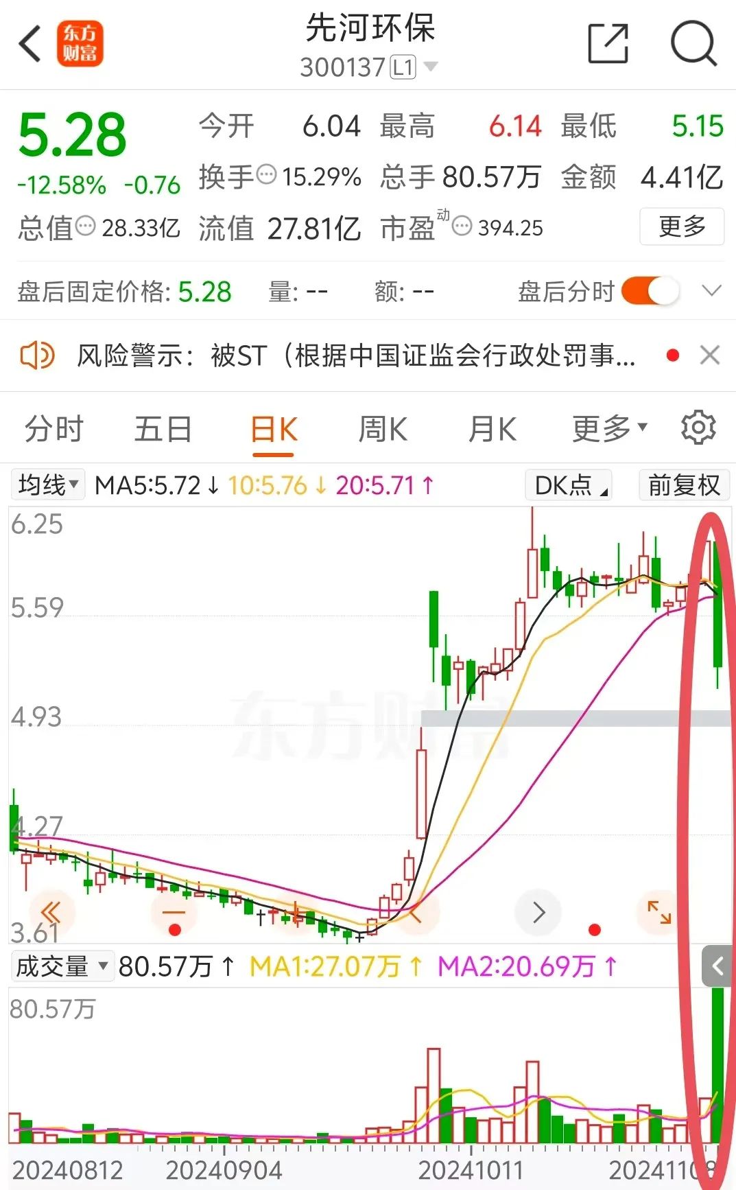 突然宣布:被ST!明日停牌,提前放量大跌 第6张 突然宣布:被ST!明日停牌,提前放量大跌 第6张