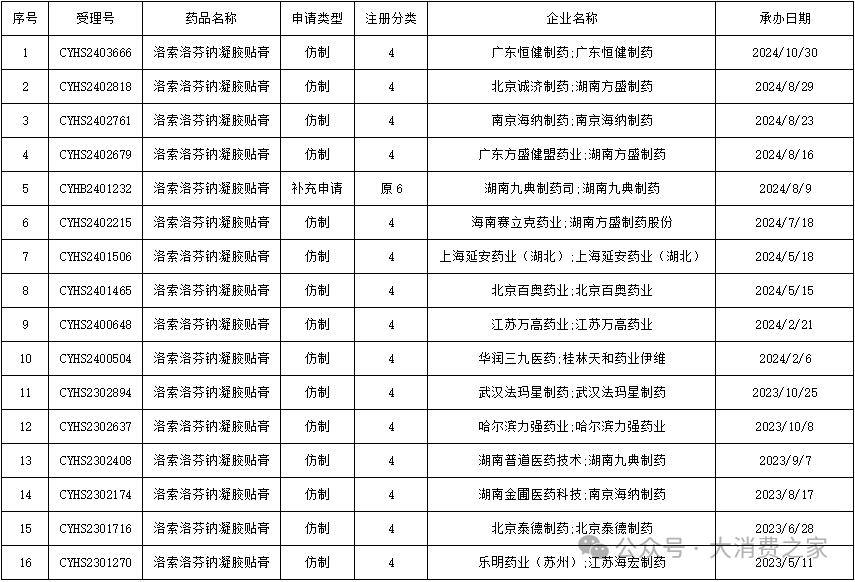 表2:药监局在审目录——洛索洛芬钠凝胶贴膏。来源:CDE官网