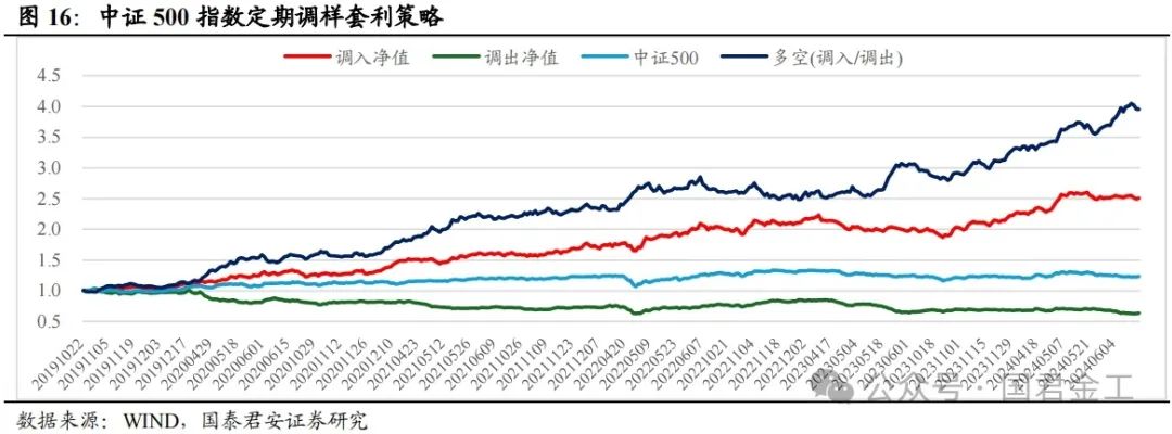 【国君金工】核心指数定期调整预测及套利策略研究——套利策略研究系列01  第12张