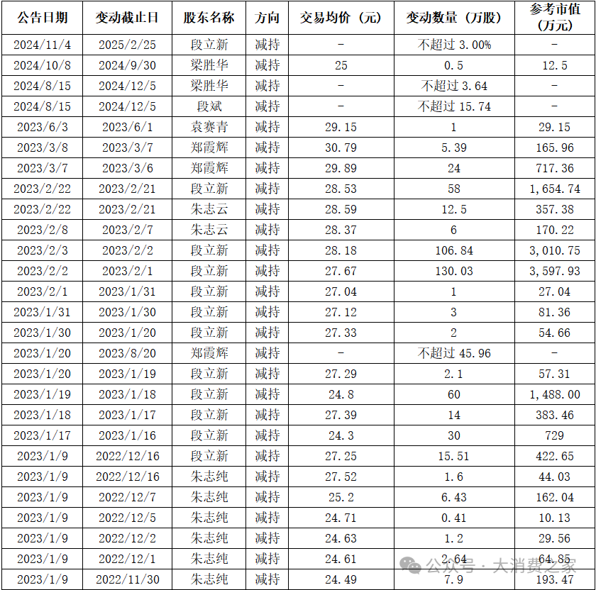 表1:九典制药重要股东增减持数据。数据来源:萝卜投研
