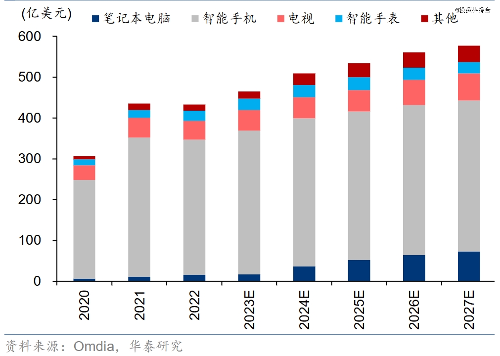 图：全球OLED市场规模及预测