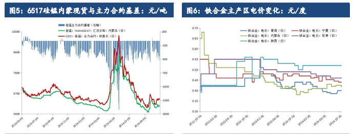 關聯品種硅鐵錳硅所屬公司:建信期貨