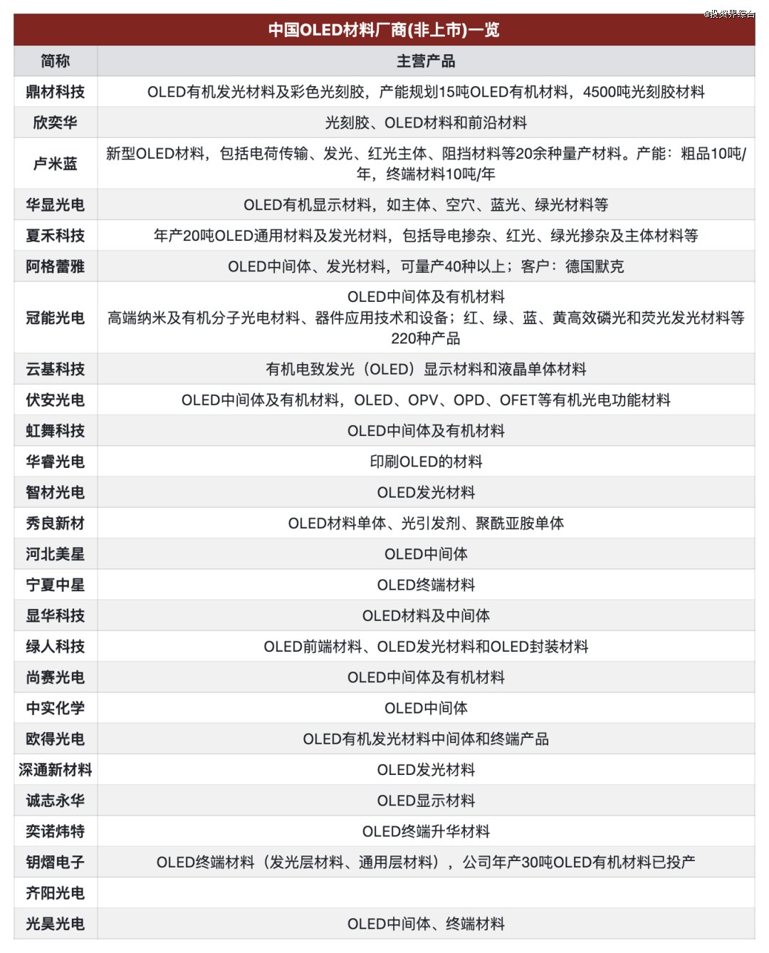 来源：境成资本整理，仅供参考